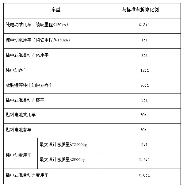 新能源標準車折算關系表 奧特迅.jpg