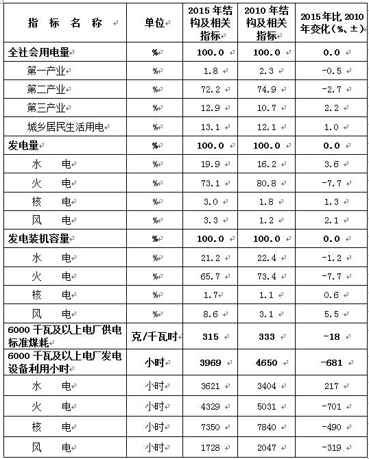 2010、2015年電力工業(yè)有關(guān)結(jié)構(gòu)及相關(guān)指標(biāo).jpg